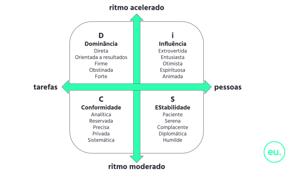 DISC o que é a metodologia e por que ela é importante Eureca